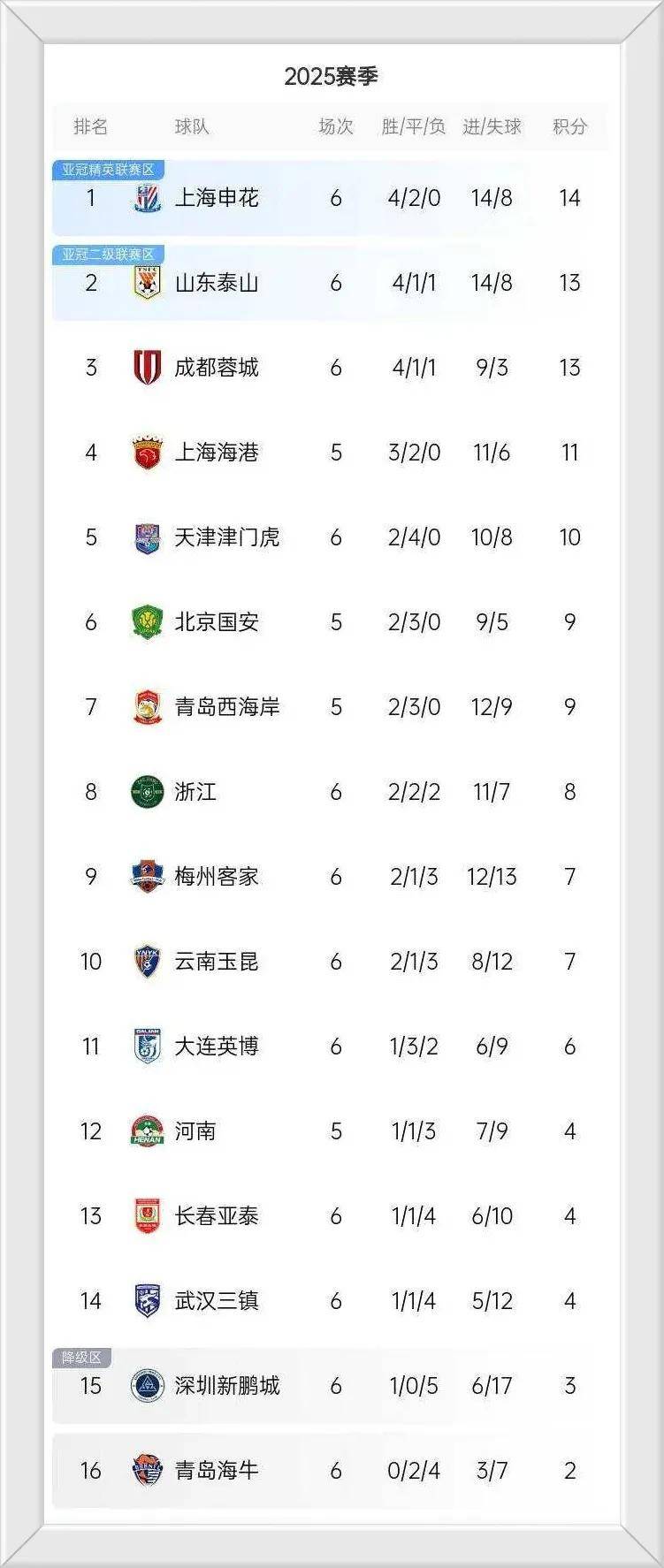 关于申花主场对阵石家庄平安，双方激战难分的信息